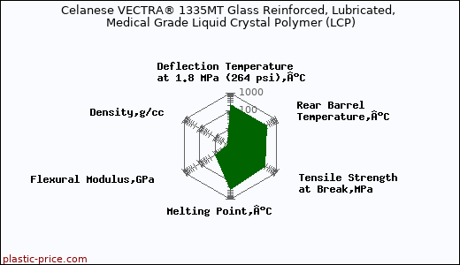 Celanese VECTRA® 1335MT Glass Reinforced, Lubricated, Medical Grade Liquid Crystal Polymer (LCP)