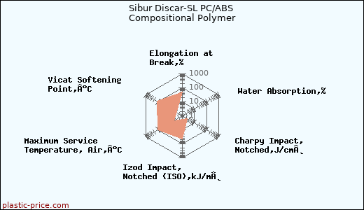 Sibur Discar-SL PC/ABS Compositional Polymer