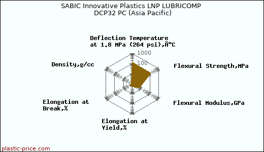 SABIC Innovative Plastics LNP LUBRICOMP DCP32 PC (Asia Pacific)