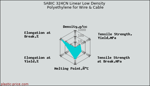 SABIC 324CN Linear Low Density Polyethylene for Wire & Cable